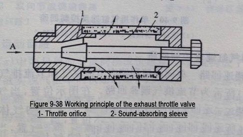 2The working principle of Pneumatic cylinder throttle valves 2The working principle of Pneumatic cylinder throttle valves